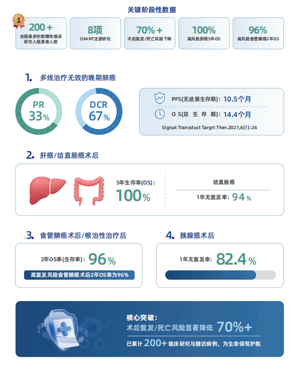 临床研究核心数据总结